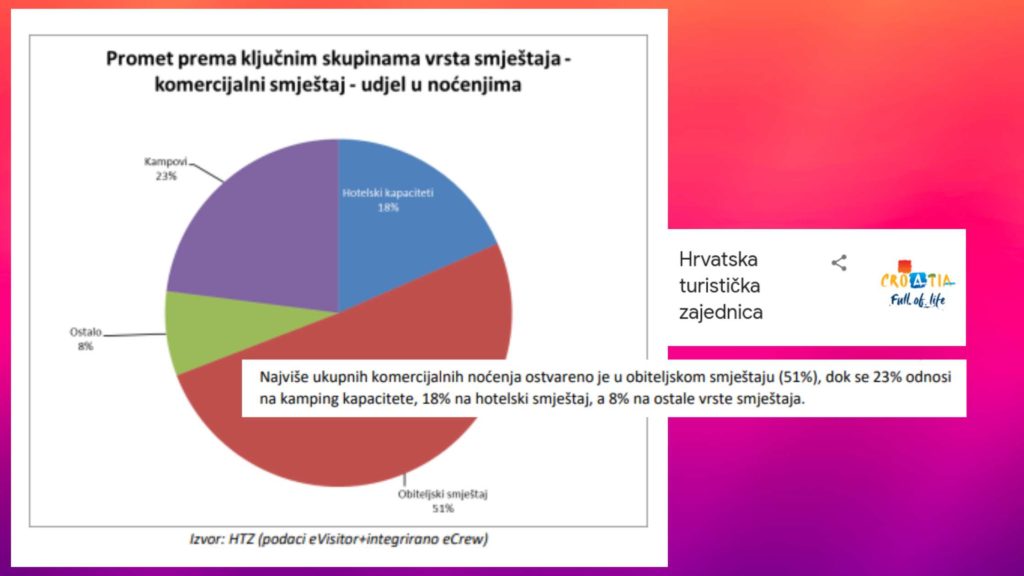 Graf izvješće Hrvatske turističke zajednice prema kojoj se vidi da 51% ljudi bira privatni smještaj - što predstavlja dobru osnovu za raditi dodatni posao od kuće po principu opisa proizvoda - to jest pisanje tekstova o najmu nekretnina koje iznajmljuju baš mali iznajmljivači